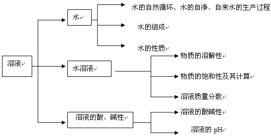 2014年教师资格考试初中化学说课稿:走进溶液