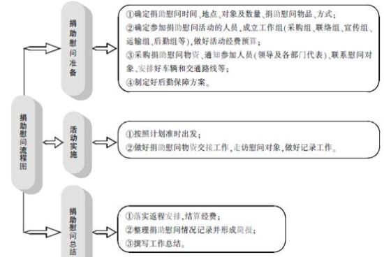 2014年公务员面试组织管理题备考之捐助慰问