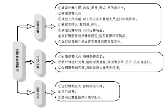 2014年公务员面试组织管理题备考之比赛竞技