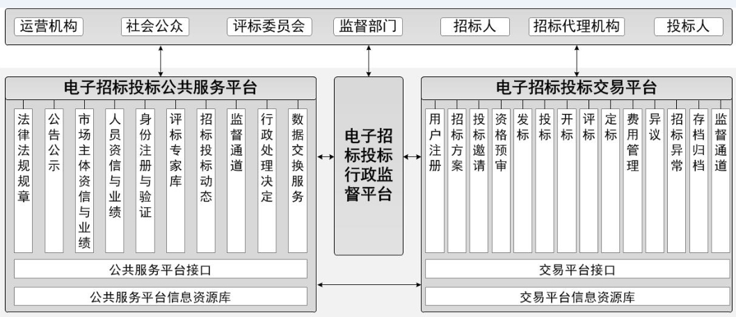 4年招标师考试新增内容:《电子招标投标系统技