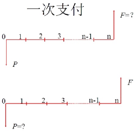 招标师《项目管理与招标采购》辅导:资金的时