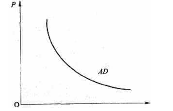 级经济师考试《经济基础知识》讲义:总需求和