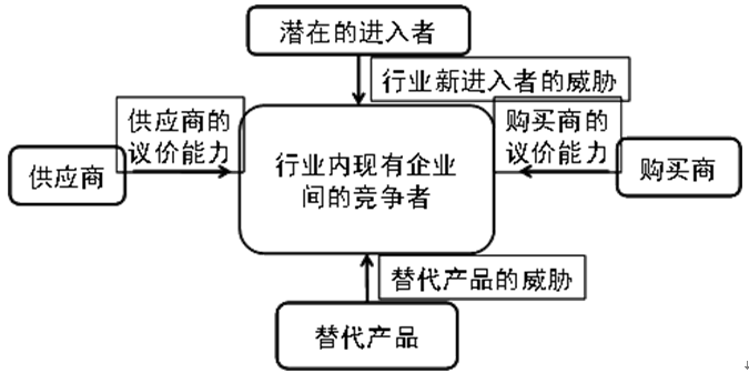 014经济师中级商业考前知识点快捷记忆:行业竞