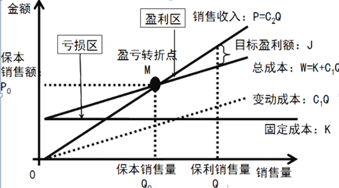 中级商业考前知识点快捷记忆:量本利分析法_职