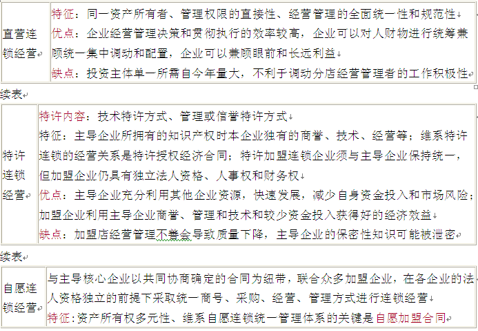 济师中级商业考前知识点快捷记忆:连锁经营的