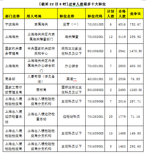 2015国考报名:637467人过审 国税系统占四成