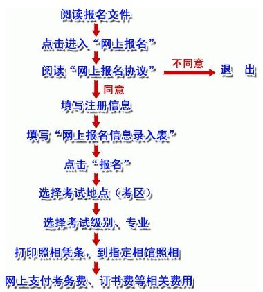 南京职称英语报名流程_职业培训教育网