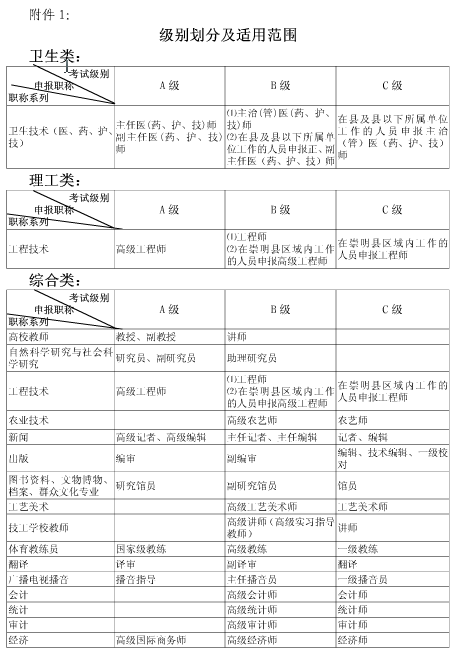 上海2015年职称英语考试等级划分及适用范围
