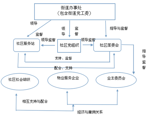 社会工作者考试专业知识:社会各组织之间的关系