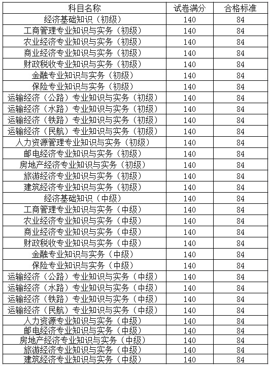 中国人事考试网发布:2014全国经济师合格标准