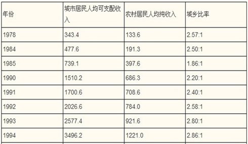 华西村人均收入_1995年国民人均收入(2)