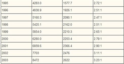 点击图片查看详情 华西村人均收入_1995年国民人均收入(2)