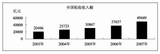 2016年国家公务员考试行测资料分析每日一练