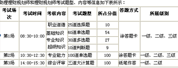 助理理财规划师考试大纲:考试题型题量