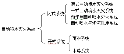 消防安全技术实务思考题答案之自动喷水灭火系