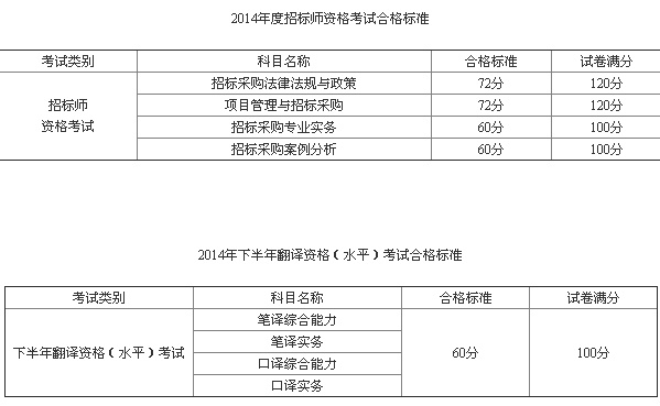 2014年江西招标师考试合格人员名单_职业培训