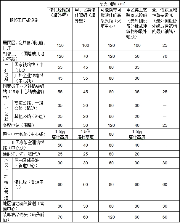 二级消防工程师石油化工企业设计防火规范(4.