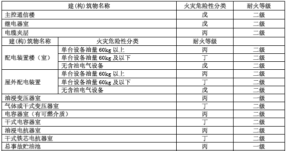 一级注册消防工程火力发电厂与变电所设计防火