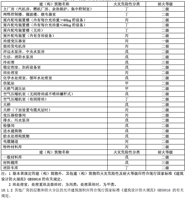 一级注册消防工程火力发电厂与变电所设计防火