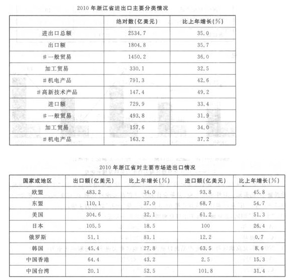 安徽公务员省考行测资料分析习题及解析(3)