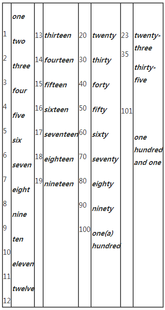 2015年职称英语语法大全:数词_职业培训教育网