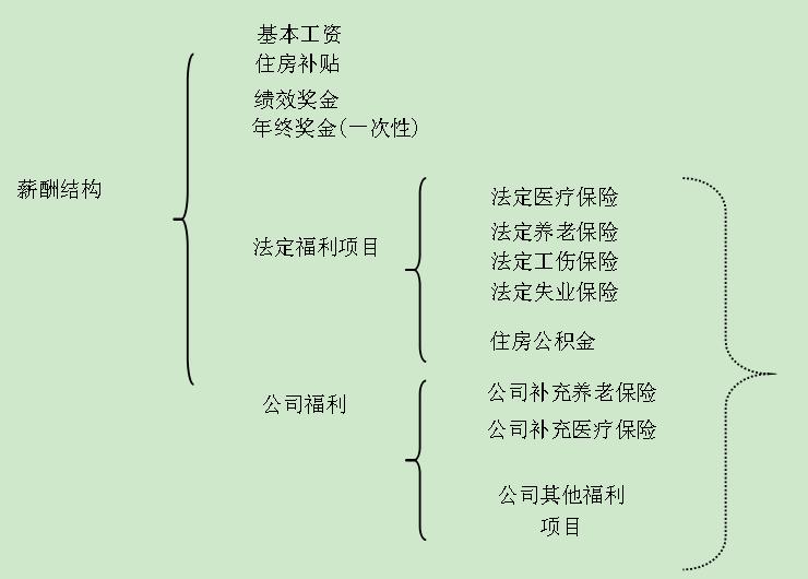 2015年助理人力资源管理师笔记手册:第九章薪