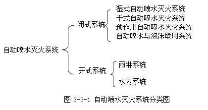 消防工程师消防安全技术实务知识点:自动喷水