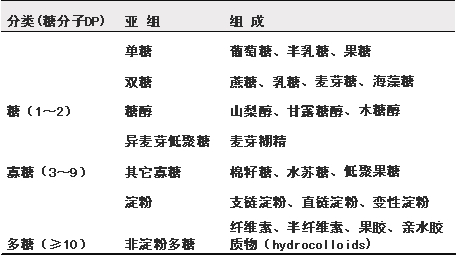 015公共营养师考试医学基础考点:碳水化合物、