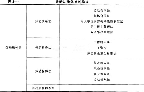 2015年三级人力资源管理师基础知识章节内容