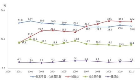 2016年国家公务员考试行测资料分析每日一练