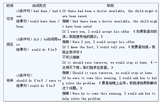 2016年职称英语考试常用语法详解--虚拟语气3