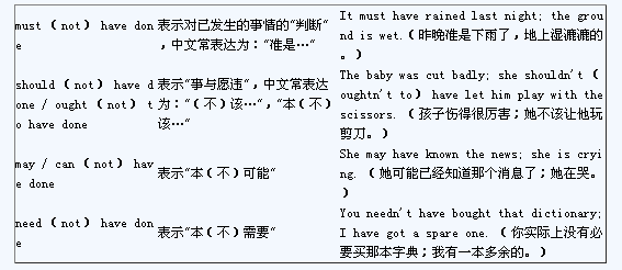 2016年职称英语考试常用语法详解--虚拟语气4