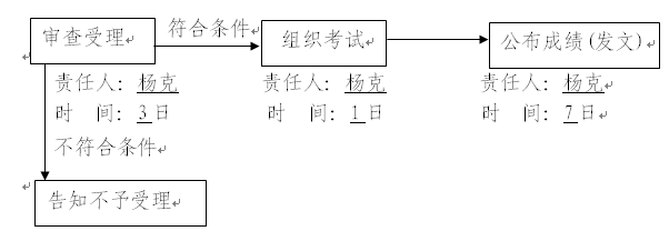 2015年河南南阳市职称英语证书办理操作指南