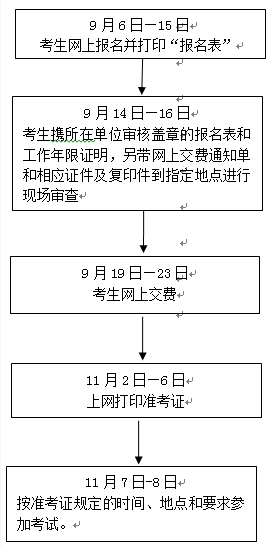 2015年浙江招标师考试报考流程图_职业培训教育网