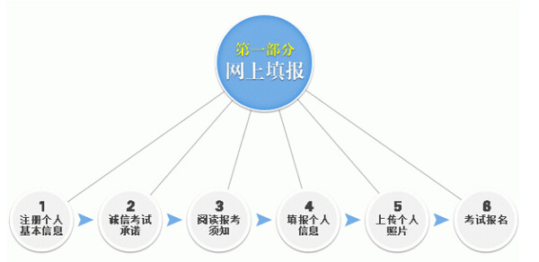 2015年教师资格证统考报名须知与流程_职业培