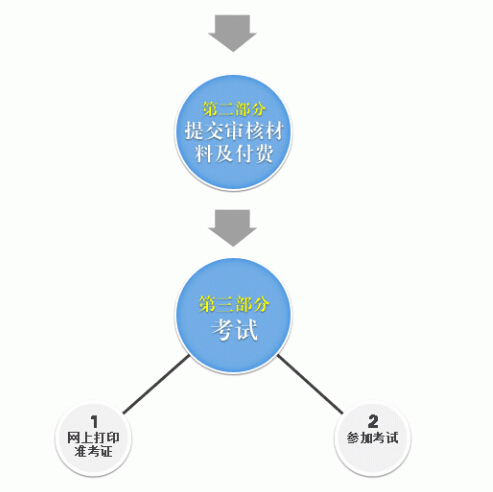 2015年教师资格证统考报名须知与流程_职业培
