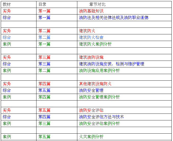 【深度好文】解决你注册消防工程师教材的所有