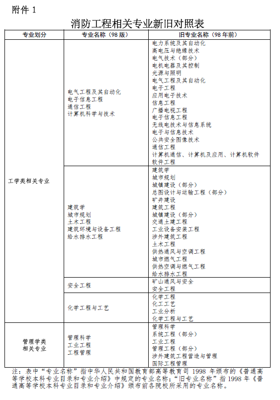 2015年浙江省一级注册消防工程师考试报名时