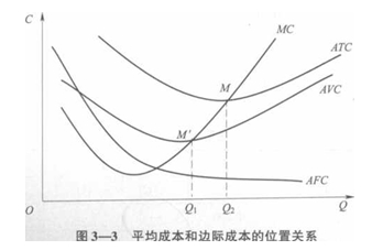2016年经济师经济基础知识备考知识点:短期成本曲线