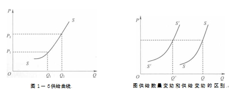 经济师《经济基础知识》考试备考知识点:生产要素的供给曲线
