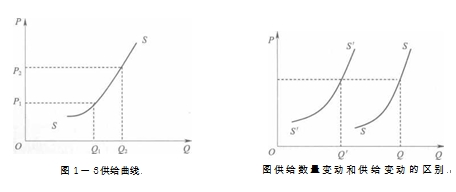 2016年济师济基础知识备考知识点:生产要素的供给曲线