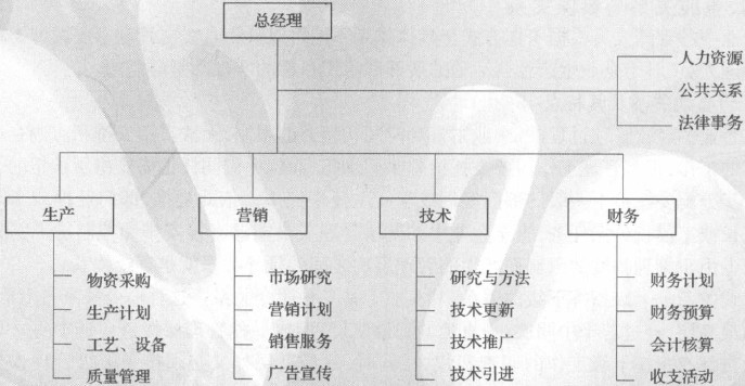 初级经济师工商专业常考知识点:查职能部门化
