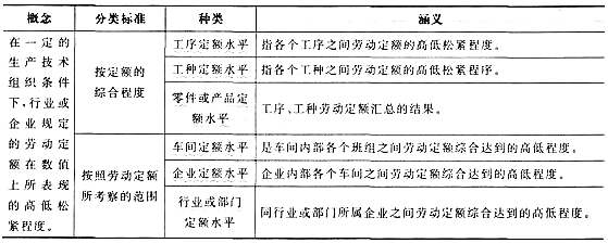 2016年三级人力资源管理师章节考点:劳动定额