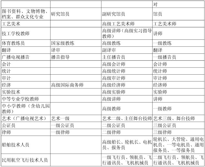 上海2016年职称英语考试报名级别及适用范围
