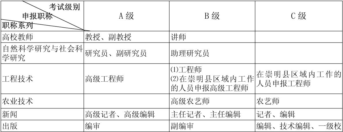上海2016年职称英语考试报名级别及适用范围