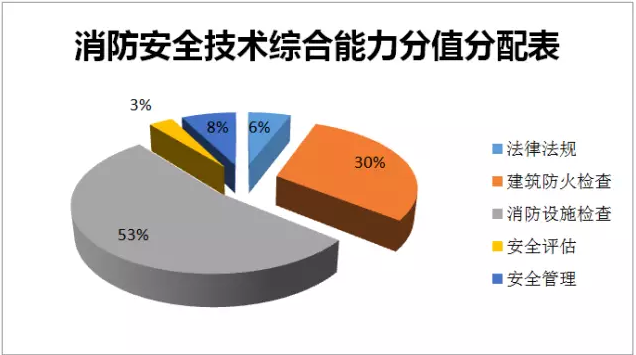 2016年一级注册消防工程师考试教材会改版吗