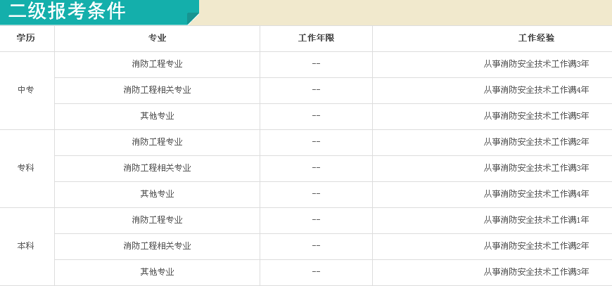 2016海南二级消防工程师报名条件有哪些_职业