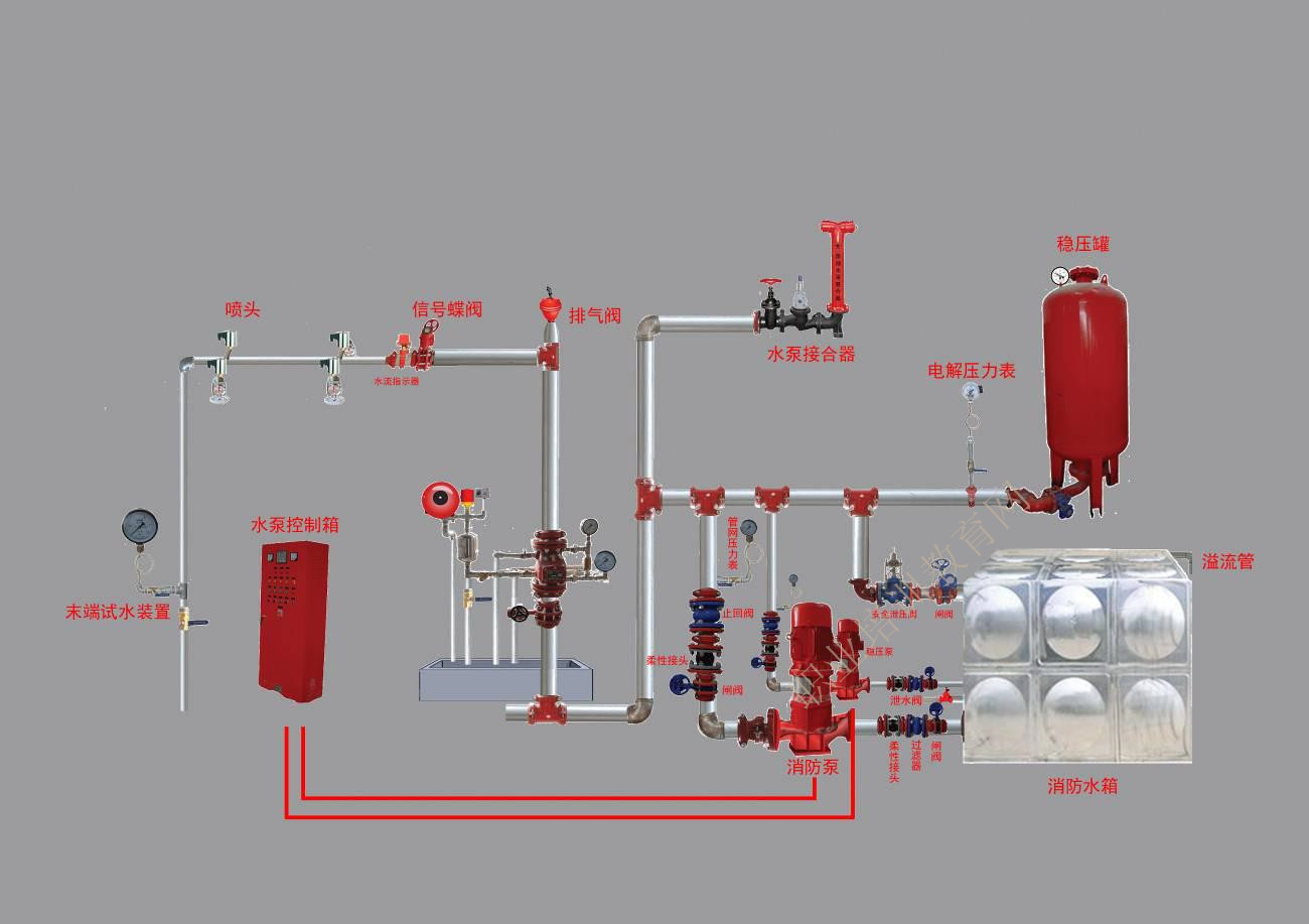消防工程师设施图片:瓶组式细水雾低压系统_职