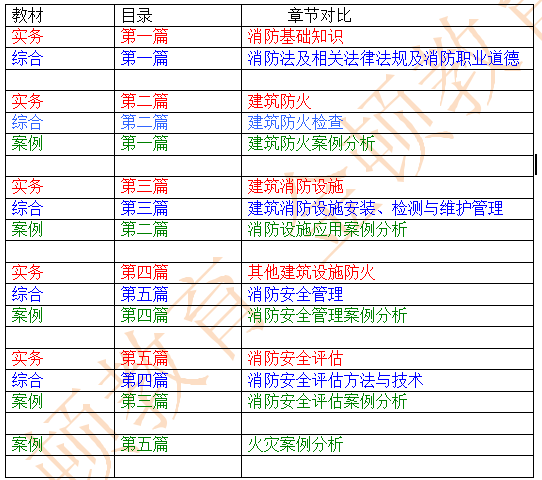 2016年一级注册消防工程师三本教材章节对比