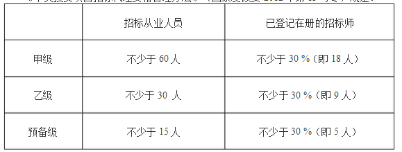 招標師前景